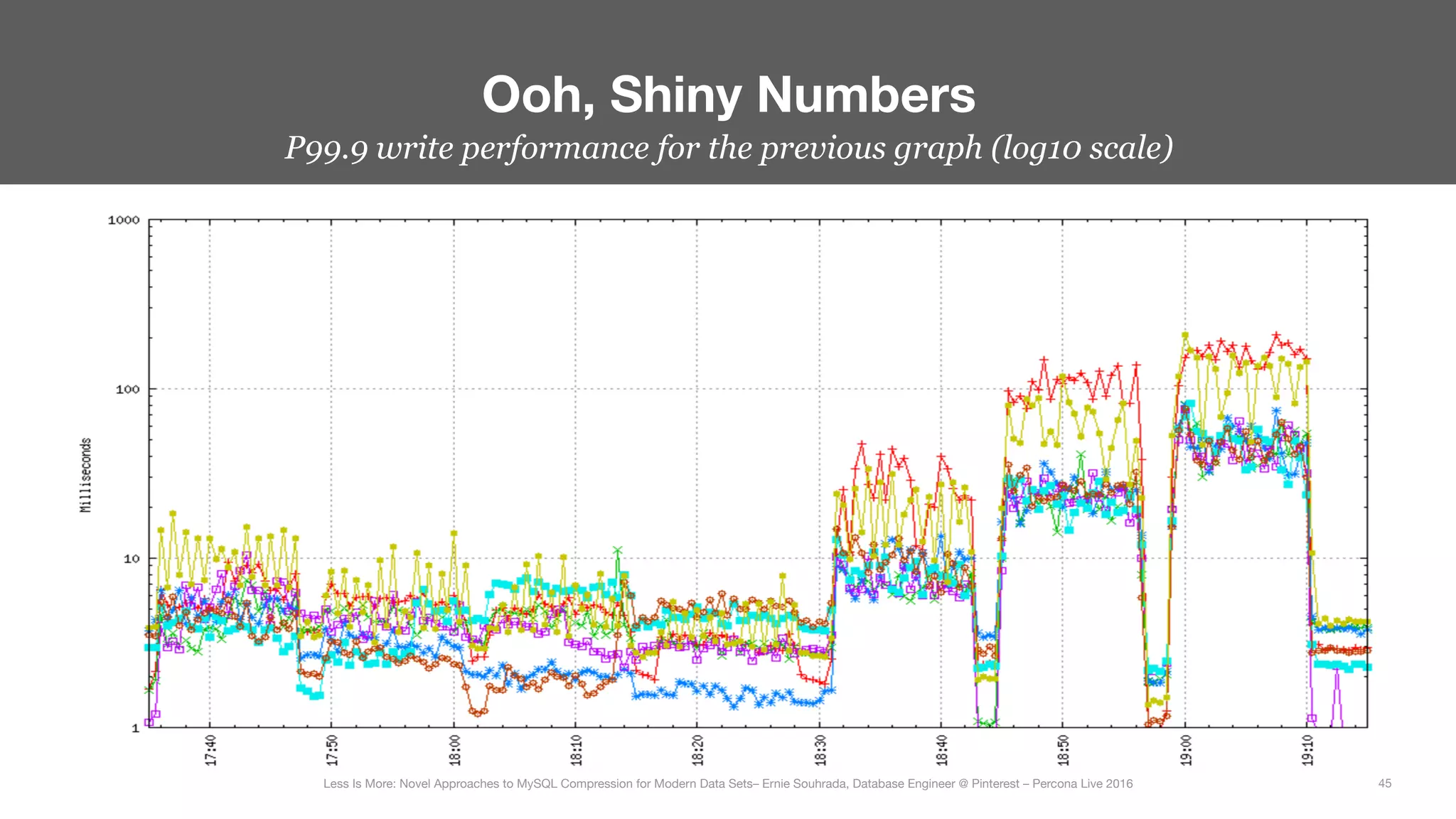 P99.9 write performance for the previous graph (log10 scale)
Ooh, Shiny Numbers
45
Less Is More: Novel Approaches to MySQL Compression for Modern Data Sets– Ernie Souhrada, Database Engineer @ Pinterest – Percona Live 2016 
 