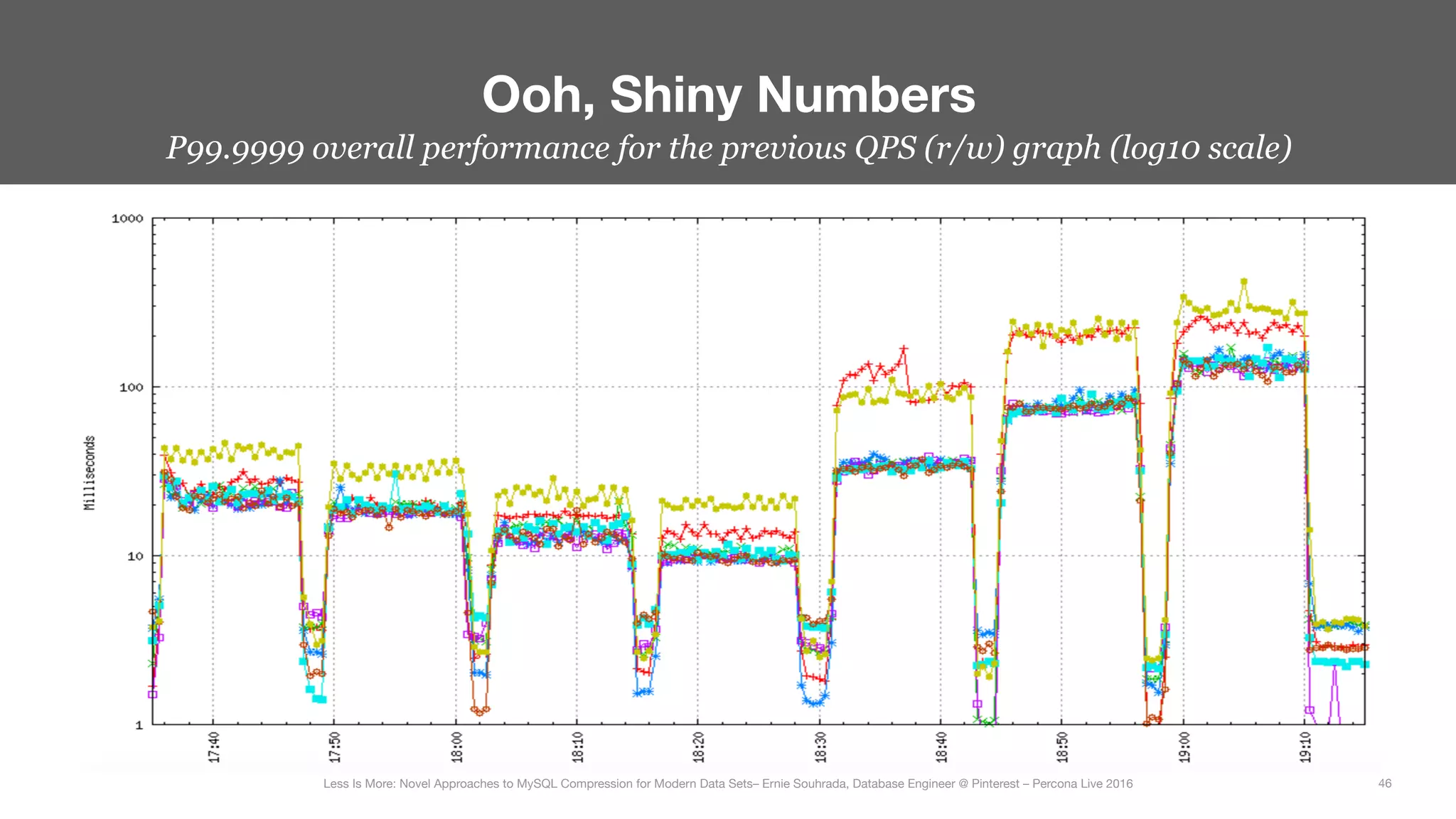 P99.9999 overall performance for the previous QPS (r/w) graph (log10 scale)
Ooh, Shiny Numbers
46
Less Is More: Novel Approaches to MySQL Compression for Modern Data Sets– Ernie Souhrada, Database Engineer @ Pinterest – Percona Live 2016 
 