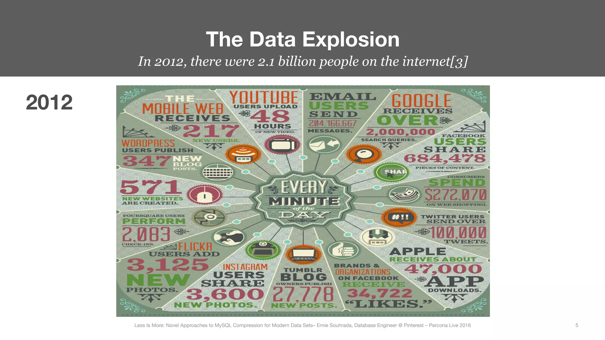 The Data Explosion
5
Less Is More: Novel Approaches to MySQL Compression for Modern Data Sets– Ernie Souhrada, Database Engineer @ Pinterest – Percona Live 2016 
In 2012, there were 2.1 billion people on the internet[3]
2012
 