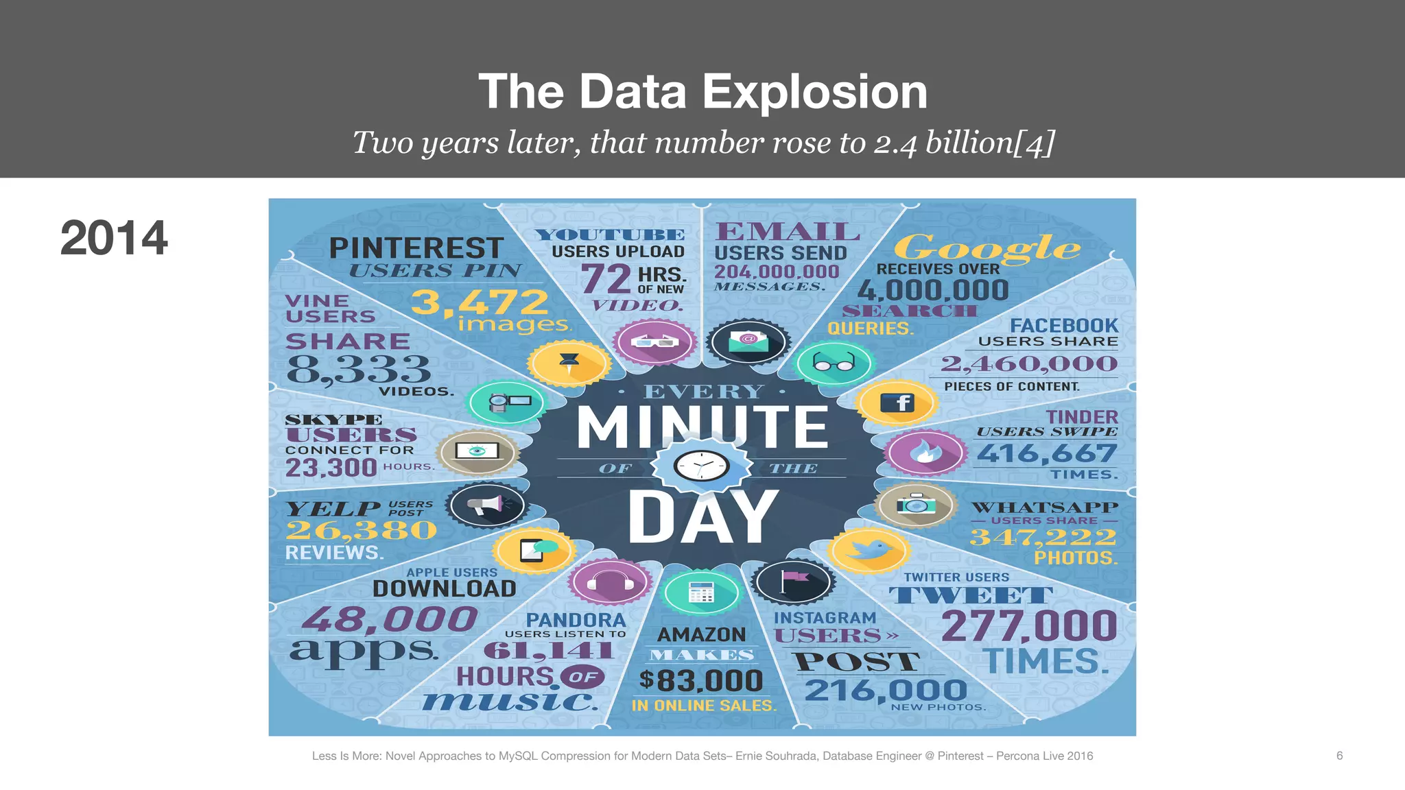 The Data Explosion
6
Less Is More: Novel Approaches to MySQL Compression for Modern Data Sets– Ernie Souhrada, Database Engineer @ Pinterest – Percona Live 2016 
Two years later, that number rose to 2.4 billion[4]
2014
 