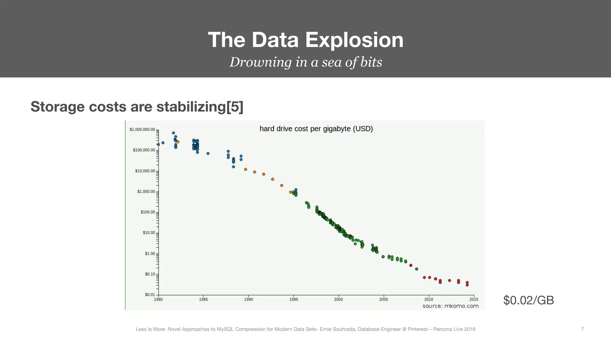 The Data Explosion
7
Less Is More: Novel Approaches to MySQL Compression for Modern Data Sets– Ernie Souhrada, Database Engineer @ Pinterest – Percona Live 2016 
Drowning in a sea of bits
Storage costs are stabilizing[5]
$0.02/GB
 