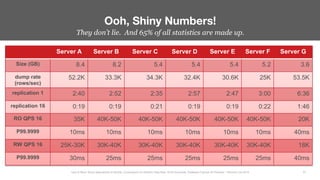 They don’t lie. And 65% of all statistics are made up.
Ooh, Shiny Numbers!
37
Less Is More: Novel Approaches to MySQL Compression for Modern Data Sets– Ernie Souhrada, Database Engineer @ Pinterest – Percona Live 2016 
Server A Server B Server C Server D Server E Server F Server G
Size (GB) 8.4 8.2 5.4 5.4 5.4 5.2 3.6
dump rate
(rows/sec)
52.2K 33.3K 34.3K 32.4K 30.6K 25K 53.5K
replication 1 2:40 2:52 2:35 2:57 2:47 3:00 6:36
replication 16 0:19 0:19 0:21 0:19 0:19 0:22 1:46
RO QPS 16 35K 40K-50K 40K-50K 40K-50K 40K-50K 40K-50K 20K
P99.9999 10ms 10ms 10ms 10ms 10ms 10ms 40ms
RW QPS 16 25K-30K 30K-40K 30K-40K 30K-40K 30K-40K 30K-40K 18K
P99.9999 30ms 25ms 25ms 25ms 25ms 25ms 40ms
 