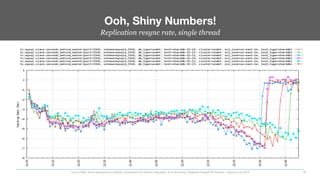 Replication resync rate, single thread
Ooh, Shiny Numbers!
38
Less Is More: Novel Approaches to MySQL Compression for Modern Data Sets– Ernie Souhrada, Database Engineer @ Pinterest – Percona Live 2016 
 