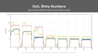 p99.9 Read Performance (Log Scale y-axis)
Ooh, Shiny Numbers
42
Less Is More: Novel Approaches to MySQL Compression for Modern Data Sets– Ernie Souhrada, Database Engineer @ Pinterest – Percona Live 2016 
 