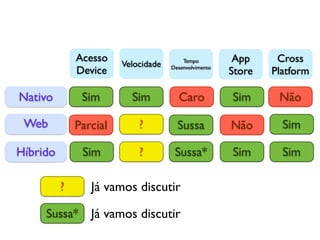 Nativo
Web
Acesso
Device
Velocidade Tempo
Desenvolvimento
App
Store
Cross
Platform
Sim Sim
?
Caro
Parcial Sussa
Sim
Não Sim
Não
Híbrido Sim ? Sussa* Sim Sim
?
Sussa*
Já vamos discutir
Já vamos discutir
 