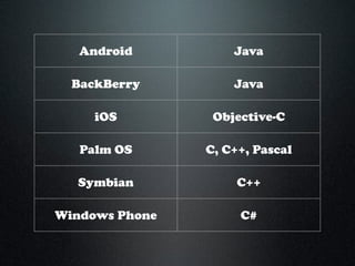 Android Java
BackBerry Java
iOS Objective-C
Palm OS C, C++, Pascal
Symbian C++
Windows Phone C#
 