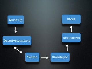 Mock Up
Desenvolvimento
Testes Simulação
Dispositivo
Store
 