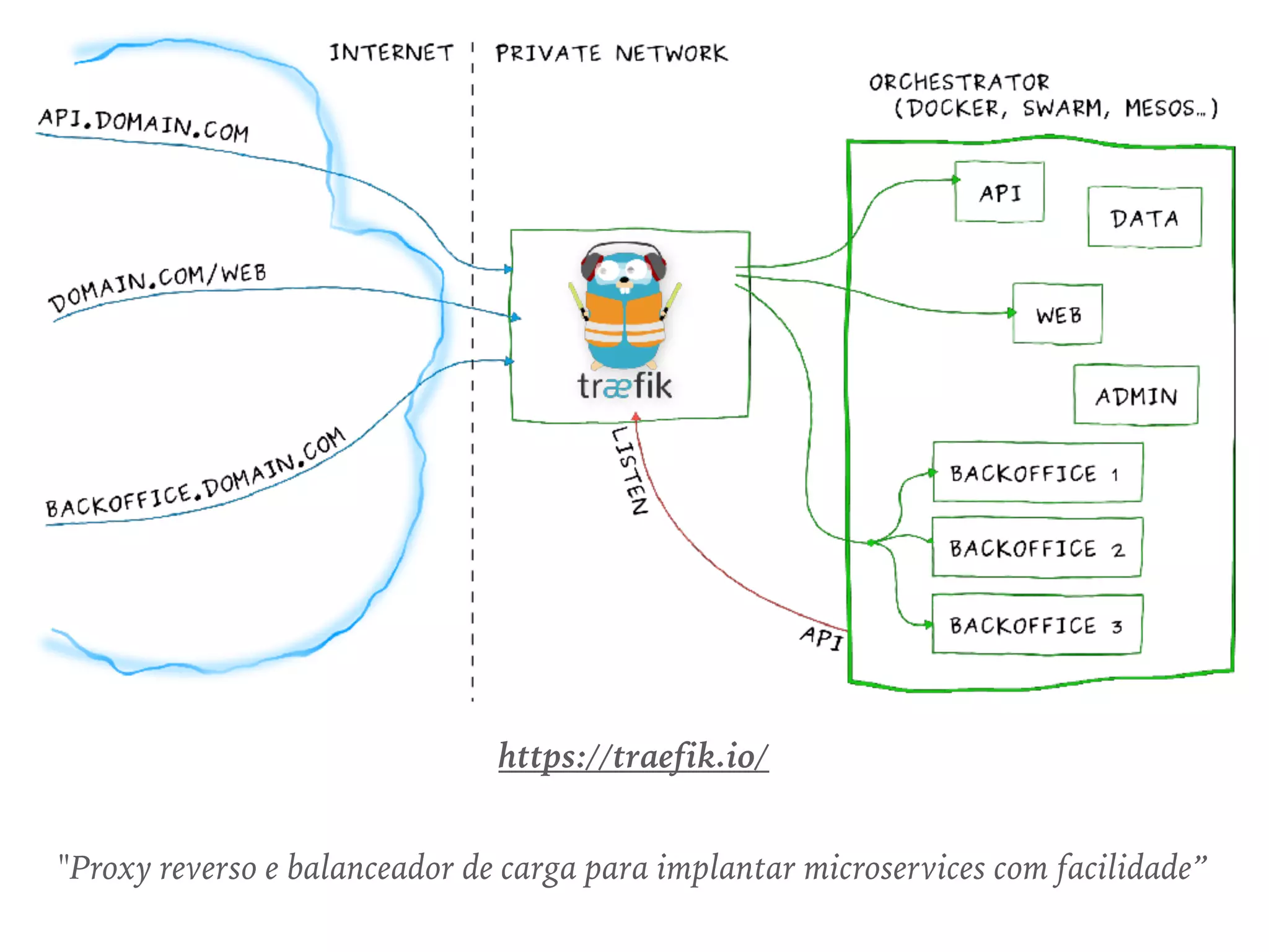 https://traefik.io/
"Proxy reverso e balanceador de carga para implantar microservices com facilidade”
 