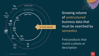 Growing volume
of unstructured
business data that
must be searched by
semantics
Find products that
match a photo or
description
Orders
Customer
records
Products
Medical
forms
Invoices
Social data
images
Videos
Phone call
scripts
The “all data” opportunity
JSON
23 Copyright © 2025, Oracle and/or its affiliates
 