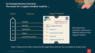Laptop Gen 32
Support Rep: Jane Doe
Email: jane@doe.com
• Severity 1
• Spontaneous reboot
• Resolved
• Applied OS Update 42
Support Incident
An Example Business Scenario:
The vector for a support incident could be ...
Each dimension
(number), represents a
different feature of the
support incident
Vector Features
Severity
Current OS version
Symptoms
Product
Status
33
42
16
21
50
Note: Features are often chosen by ML algorithms and are not as simple as shown here
28 Copyright © 2025, Oracle and/or its affiliates
 