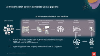 AI Vector Search powers Complete Gen AI pipeline
Data Sources Document
Loaders
Document Transformation
(e.g., Text Splitting,
Summarization)
Embedding
Models
Vector
Database
Similarity
Search
LLMs User
AI Vector Search in Oracle 23ai Database
RAG
1. Native Database APIs for Gen-AI, from Document Processing to
REST call-outs to LLM Providers
2. Tight integration with 3rd party frameworks such as Langchain
36 Copyright © 2024, Oracle and/or its affiliates
 
