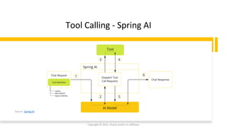 Confidential - Oracle Restricted
Tool Calling - Spring AI
Copyright © 2025, Oracle and/or its affiliates
Source: Spring AI
 