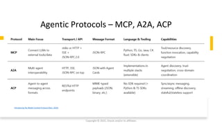 Confidential - Oracle Restricted
Agentic Protocols – MCP, A2A, ACP
Copyright © 2025, Oracle and/or its affiliates
Introducing the Model Context Protocol (Nov. 2024)
 