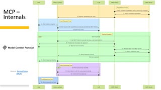Confidential - Oracle Restricted
MCP –
Internals
Copyright © 2025, Oracle and/or its affiliates
Source: Demystifying
(MCP)
 