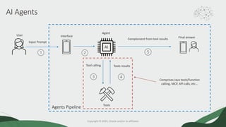 Input Prompt
Tools
Agent
Tool calling Tools results
Complement from tool results
User Interface
AI Agents
Agents Pipeline
AI
Final answer
Comprises Java tools/function
calling, MCP, API calls, etc...
Copyright © 2025, Oracle and/or its affiliates
 