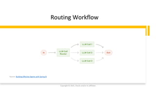 Confidential - Oracle Restricted
Routing Workflow
Copyright © 2025, Oracle and/or its affiliates
Source: Building Effective Agents with Spring AI
 