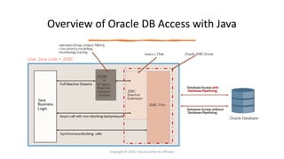 Confidential - Oracle Restricted
Overview of Oracle DB Access with Java
Copyright © 2025, Oracle and/or its affiliates
 