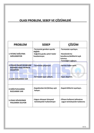 10/16
OLASI PROBLEM, SEBEP VE ÇÖZÜMLERİ
PROBLEM SEBEP ÇÖZÜM
1-YETERLİ SOĞUTMA
SAĞLANMIYOR
-Termostat gereken ayarda
değildir.
-Soğutma grubu yeteri kadar
havalanmıyor.
-
-Termostatı ayarlayın.
-Havalandırma
kanallarını/deliklerini açık
tutunuz.
-Temizliğini sağlayın.
2-CİHAZA ENERJİ GELMESİNE
RAĞMEN CİHAZ DEVREYE
GEÇMİYOR
-Termostat çalışmıyor. -Servise haber verin.
3-AŞIRI KARLANMA VAR
-Termostat ayarı yüksek. -Ayarı düşürün.
4-SOĞUTUCULARDA
BUZLANMA VAR
-Kapaklardan biri/birkaçı açık
kalıyor.
-Kapak kilitlerini ayarlayın.
5-CİHAZ GÖVDESİNDE
PASLANMA OLUYOR
-Uygun olmayan kimyasal
temizleyiciler kullanılmıştır
-Cihazın kullanım talimatına
uygun temizleyiciler kullanınız
 