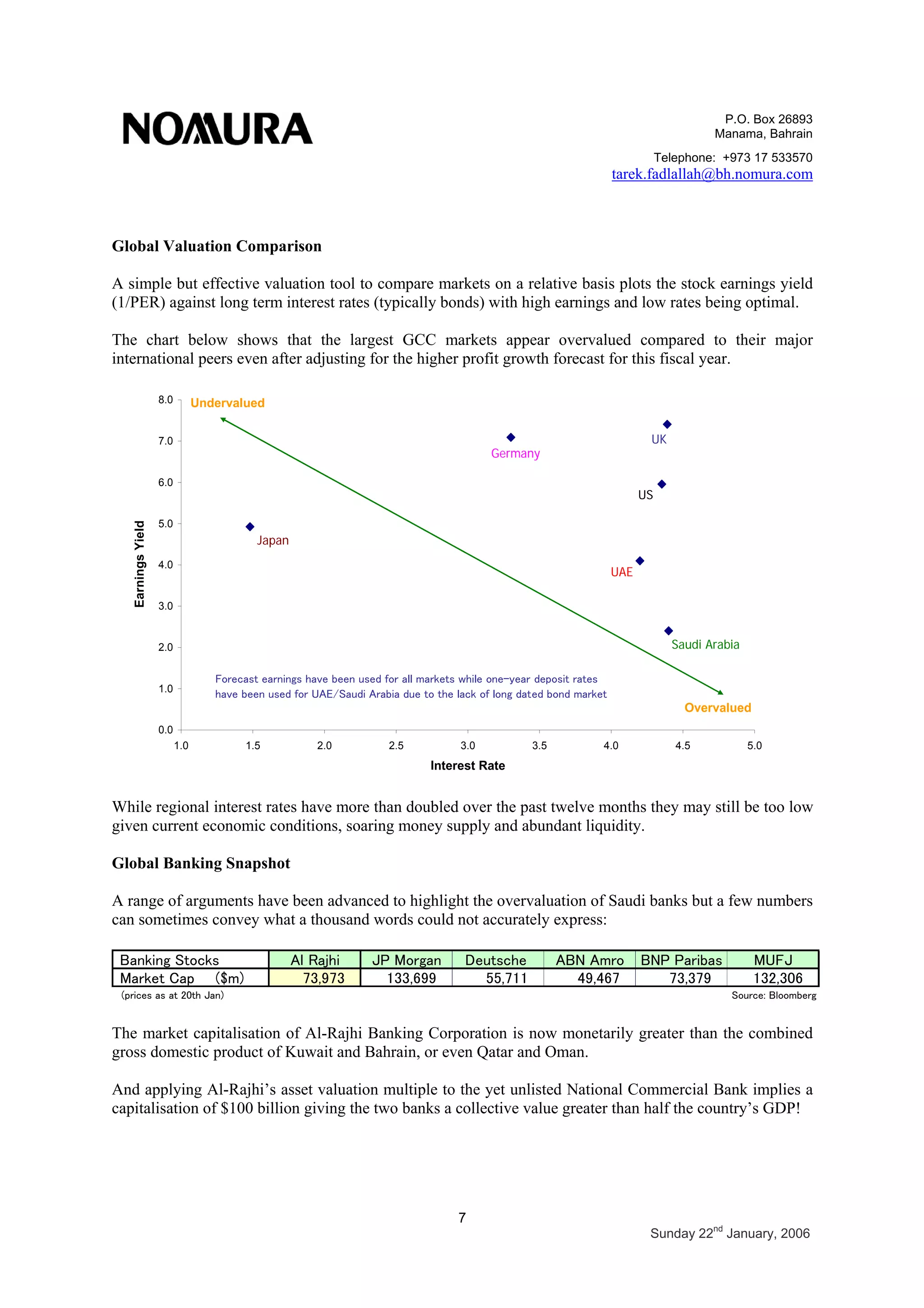 P.O. Box 26893
Manama, Bahrain
Telephone: +973 17 533570
tarek.fadlallah@bh.nomura.com
7
Sunday 22nd
January, 2006
0.0
1.0
2.0
3.0
4.0
5.0
6.0
7.0
8.0
1.0 1.5 2.0 2.5 3.0 3.5 4.0 4.5 5.0
Interest Rate
EarningsYield
Undervalued
Overvalued
Japan
Germany
US
UK
UAE
Saudi Arabia
Global Valuation Comparison
A simple but effective valuation tool to compare markets on a relative basis plots the stock earnings yield
(1/PER) against long term interest rates (typically bonds) with high earnings and low rates being optimal.
The chart below shows that the largest GCC markets appear overvalued compared to their major
international peers even after adjusting for the higher profit growth forecast for this fiscal year.
While regional interest rates have more than doubled over the past twelve months they may still be too low
given current economic conditions, soaring money supply and abundant liquidity.
Global Banking Snapshot
A range of arguments have been advanced to highlight the overvaluation of Saudi banks but a few numbers
can sometimes convey what a thousand words could not accurately express:
Banking Stocks Al Rajhi JP Morgan Deutsche ABN Amro BNP Paribas MUFJ
Market Cap ($m) 73,973 133,699 55,711 49,467 73,379 132,306
Source: Bloomberg(prices as at 20th Jan)
The market capitalisation of Al-Rajhi Banking Corporation is now monetarily greater than the combined
gross domestic product of Kuwait and Bahrain, or even Qatar and Oman.
And applying Al-Rajhi’s asset valuation multiple to the yet unlisted National Commercial Bank implies a
capitalisation of $100 billion giving the two banks a collective value greater than half the country’s GDP!
Forecast earnings have been used for all markets while one-year deposit rates
have been used for UAE/Saudi Arabia due to the lack of long dated bond market
 