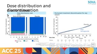 soul trial oral semaglutide cardiovascular outcomes soul trial results Oral Semaglutide's Impact on Cardiovascular Events in Type 2 Diabetes  Patients with Cardiovascular and Kidney Disease: SOUL Trial Results