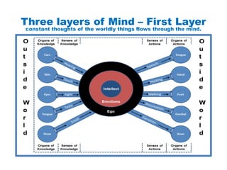 Three layers of Mind – First Layer
constant thoughts of the worldly things flows through the mind.
 