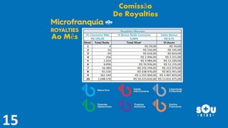Comissão
De Royalties
Ao Mês
 
