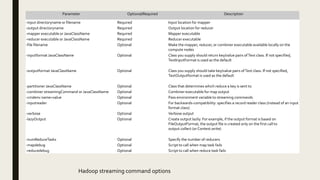 Parameter Optional/Required Description
-input directoryname or filename Required Input location for mapper
-output directoryname Required Output location for reducer
-mapper executable or JavaClassName Required Mapper executable
-reducer executable or JavaClassName Required Reducer executable
-file filename Optional Make the mapper, reducer, or combiner executable available locally on the
compute nodes
-inputformat JavaClassName Optional Class you supply should return key/value pairs ofText class. If not specified,
TextInputFormat is used as the default
-outputformat JavaClassName Optional Class you supply should take key/value pairs ofText class. If not specified,
TextOutputformat is used as the default
-partitioner JavaClassName Optional Class that determines which reduce a key is sent to
-combiner streamingCommand or JavaClassName Optional Combiner executable for map output
-cmdenv name=value Optional Pass environment variable to streaming commands
-inputreader Optional For backwards-compatibility: specifies a record reader class (instead of an input
format class)
-verbose Optional Verbose output
-lazyOutput Optional Create output lazily. For example, if the output format is based on
FileOutputFormat, the output file is created only on the first call to
output.collect (or Context.write)
-numReduceTasks Optional Specify the number of reducers
-mapdebug Optional Script to call when map task fails
-reducedebug Optional Script to call when reduce task fails
Hadoop streaming command options
 