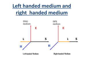 DNG
medium
DPS
medium
E E
S S
HH
Left handed medium and
right handed medium
 