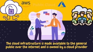 Public Cloud
The cloud infrastructure is made available to the general
public over the internet and is owned by a cloud pr...
