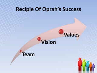 Recipie Of Oprah’s Success



                   Values
          Vision

  Team
 