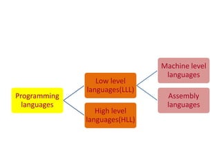 computer languages | PPT