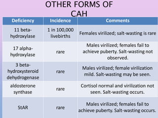 congenital adrenal hyperplasia PPTX
