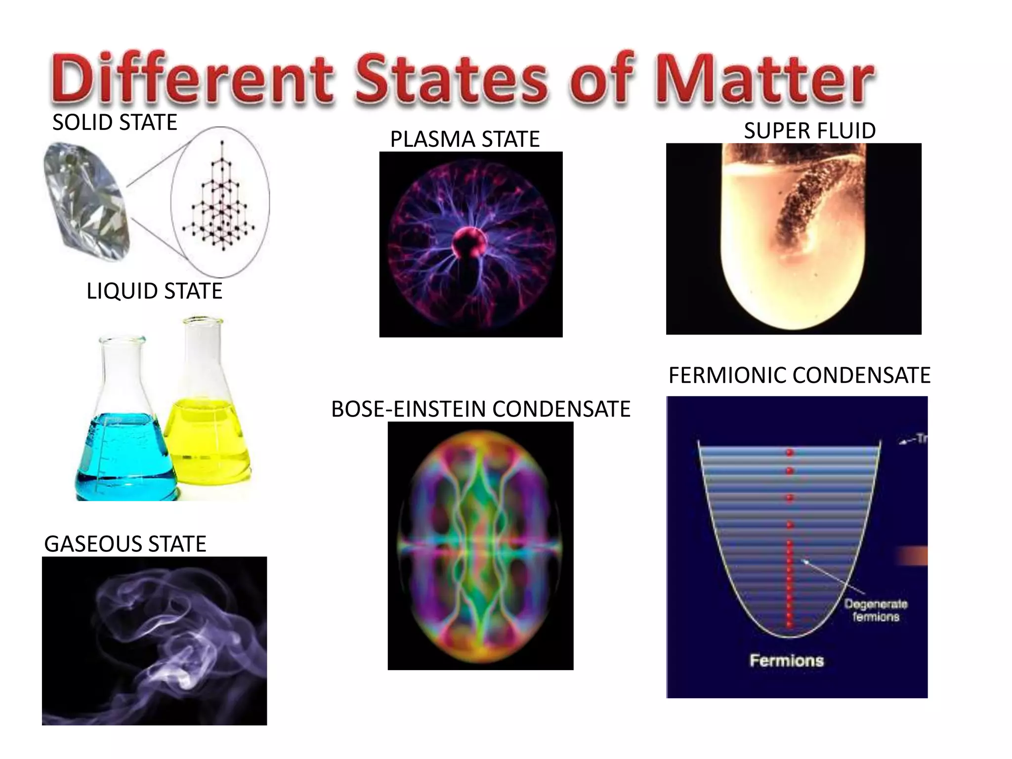 SOLID STATE
LIQUID STATE
GASEOUS STATE
PLASMA STATE
BOSE-EINSTEIN CONDENSATE
FERMIONIC CONDENSATE
SUPER FLUID