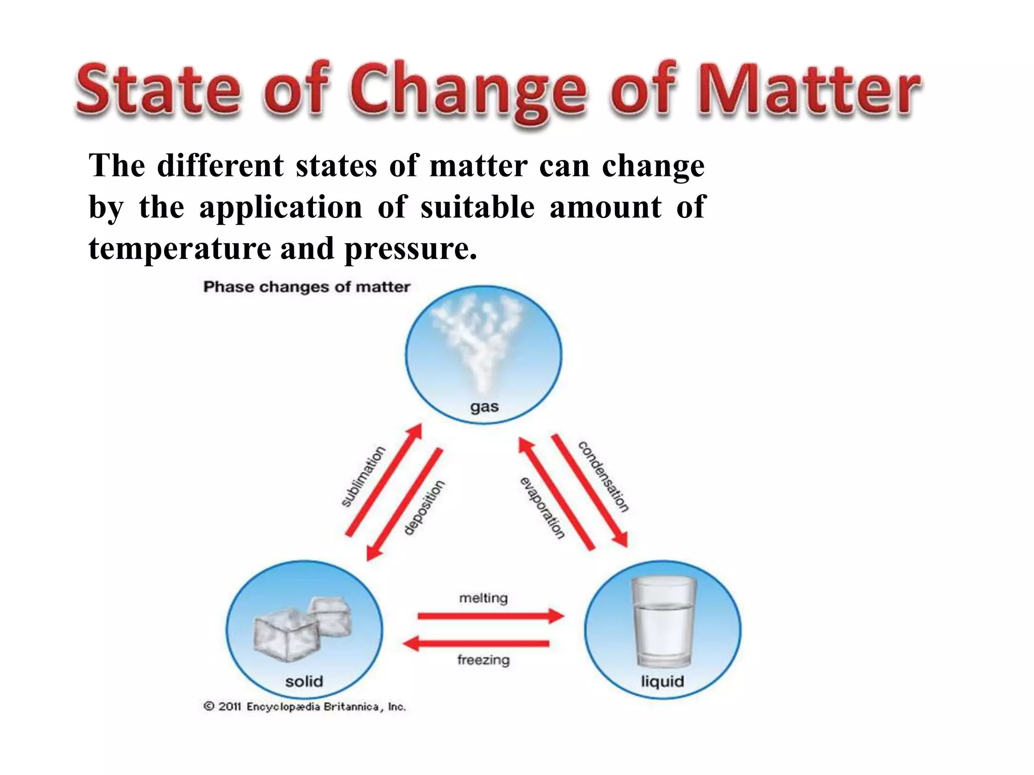 The different states of matter can change
by the application of suitable amount of
temperature and pressure.