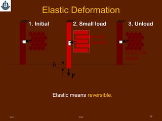 10
F
δ
bonds
stretch
return to
initial
1. Initial 2. Small load 3. Unload
Elastic means reversible.
Elastic Deformation
08/22/14 SMMME
 