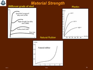 SMMME 14
Material Strength
Different grade of steel Plastics
08/22/14
Natural Rubber
 