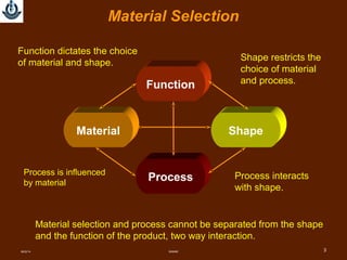 SMMME 3
Material Selection
Function
Material Shape
Process
Material selection and process cannot be separated from the shape
and the function of the product, two way interaction.
Function dictates the choice
of material and shape.
Process interacts
with shape.
Process is influenced
by material
Shape restricts the
choice of material
and process.
08/22/14
 