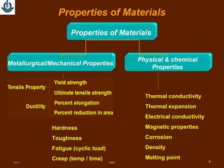 SMMME 6
Properties of Materials
Properties of Materials
Metallurgical/Mechanical Properties
Hardness
Hardness
Toughness
Fatigue (cyclic load)
Creep (temp / time)
Physical & chemical
Properties
Thermal conductivity
Thermal expansion
Electrical conductivity
Magnetic properties
Corrosion
Density
Melting point
08/22/14
 