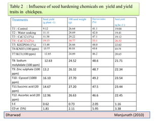 Treatments Seed yield
(g plant -1)
100 seed weight
(g)
Harvest index
(%)
Seed yield
(q ha -1 )
T1 : Control 9.12 26.64 41.1 19.04
T2 : Water soaking 11.11 28.69 42.0 19.41
T3 : CaC12 (1%) 11.58 29.22 47.1 19.12
T4 : CaC12 (2%) 19.15 30.77 53.1 26.32
T5: KH2PO4 (1%) 13.48 26.66 44.0 22.02
T6:KNO3 (100 ppm) 13.77 30.33 43.6 23.73
T7:KCI (100 ppm) 12.85 24.89 46.2 20.65
T8: Sodium
molybdate (100 ppm)
12.63 24.52 48.6 21.71
T9: Zinc sulphate (100
ppm)
13.2 26.32 48.7 22.34
T10 : Cycocel (1000
ppm)
16.10 27.70 49.2 23.54
T11:Succinic acid (20
ppm)
14.67 27.20 47.5 23.44
T12: Ascorbic acid (20
ppm)
12.96 26.63 46.6 22.45
S E 0.62 0.73 2.05 1.16
CD at (5%) 1.81 2.11 5.95 3.38
Table 2 : Influence of seed hardening chemicals on yield and yield
traits in chickpea.
Dharwad Manjunath (2010)
 