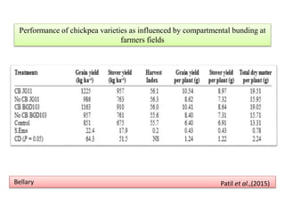 Performance of chickpea varieties as influenced by compartmental bunding at
farmers fields
Bellary Patil et al.,(2015)
 