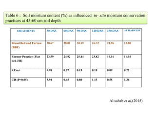 TREATMENTS 30 DAS 60 DAS 90 DAS 120 DAS 150 DAS AT HARVEST
Broad Bed and Furrow
(BBF)
30.67 28.01 30.19 26.72 21.96 13.80
Farmer Practice (Flat
bed-FB)
23.59 24.92 25.44 23.82 19.16 11.94
S.Em+ 0.98 0.07 0.13 0.19 0.09 0.22
CD (P=0.05) 5.94 0.45 0.80 1.13 0.55 1.36
Table 6 : Soil moisture content (%) as influenced in- situ moisture conservation
practices at 45-60 cm soil depth
Alisaheb et al,(2015)
 