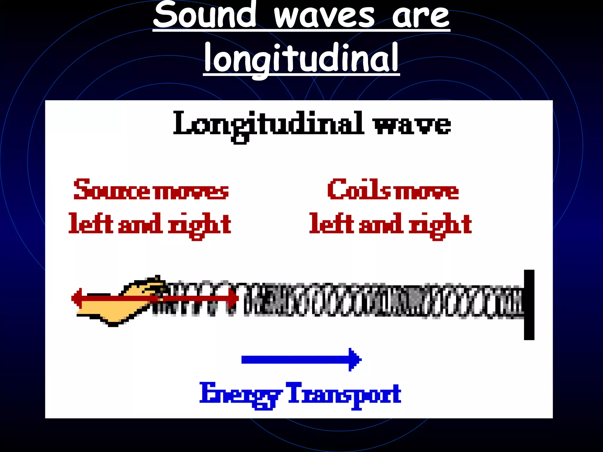 Sound waves are longitudinal   