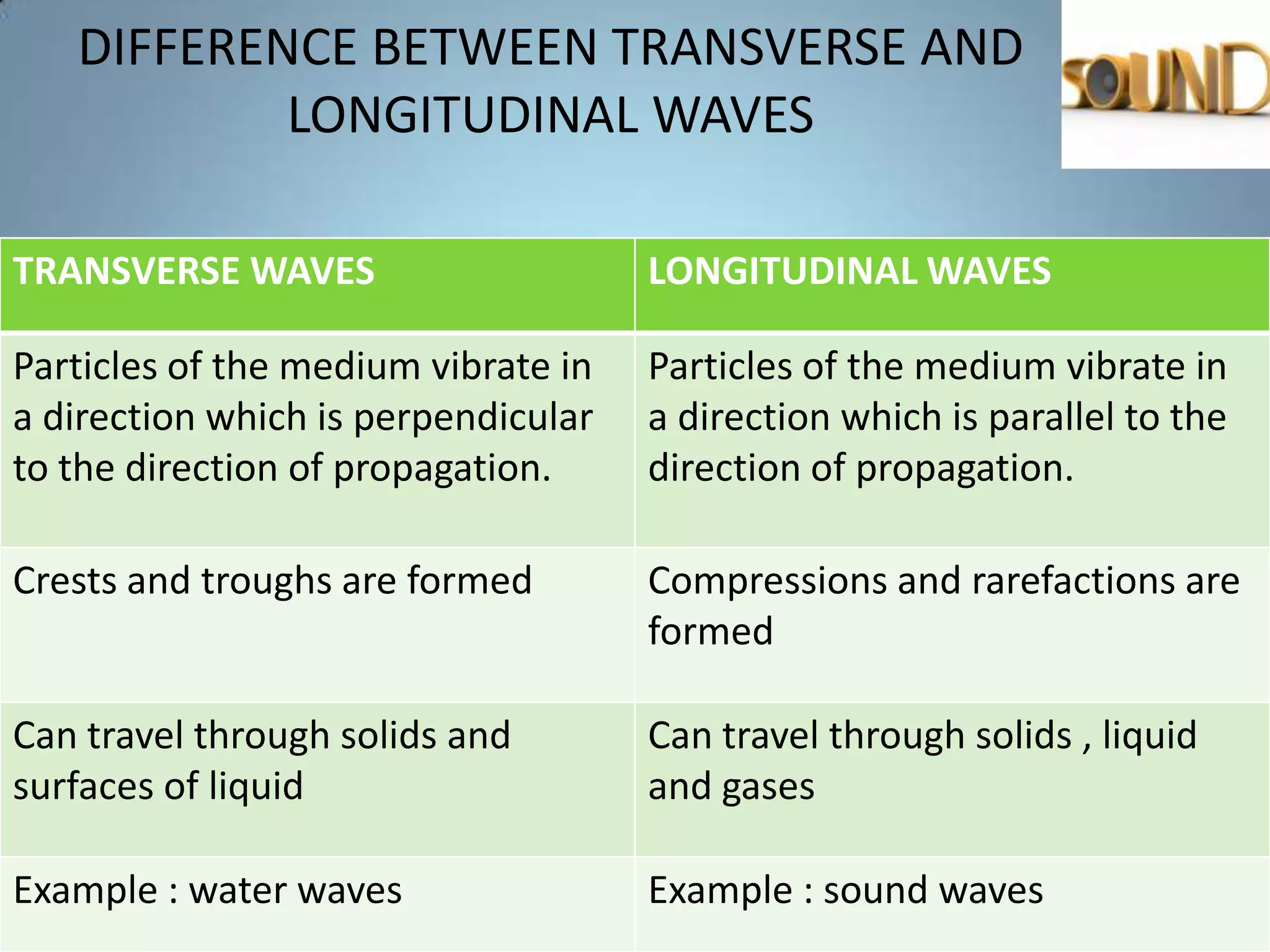 DIFFERENCE BETWEEN TRANSVERSE AND
           LONGITUDINAL WAVES

TRANSVERSE WAVES                     LONGITUDINAL WAVES

Particles of the medium vibrate in   Particles of the medium vibrate in
a direction which is perpendicular   a direction which is parallel to the
to the direction of propagation.     direction of propagation.

Crests and troughs are formed        Compressions and rarefactions are
                                     formed

Can travel through solids and        Can travel through solids , liquid
surfaces of liquid                   and gases

Example : water waves                Example : sound waves
 