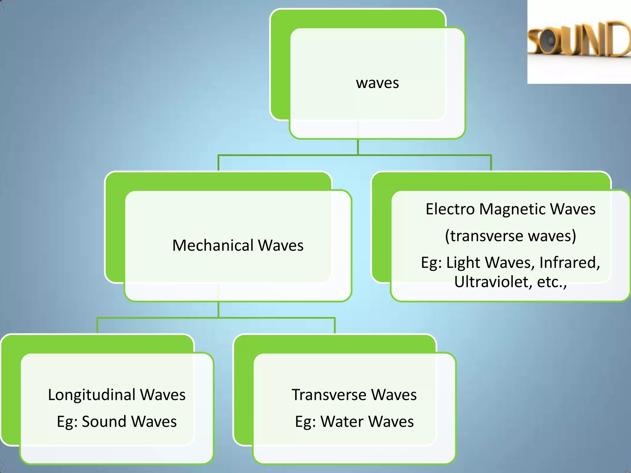 waves




                                                 Electro Magnetic Waves
                                                    (transverse waves)
                Mechanical Waves
                                                 Eg: Light Waves, Infrared,
                                                      Ultraviolet, etc.,




Longitudinal Waves            Transverse Waves
 Eg: Sound Waves              Eg: Water Waves
 