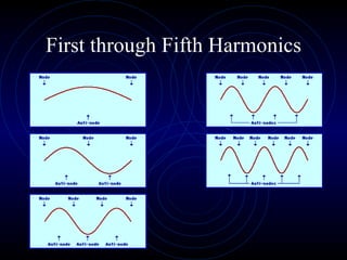 First through Fifth Harmonics 