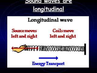 Sound waves are longitudinal   
