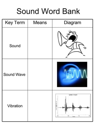 Sound Word Bank Vibration Sound Wave Sound Diagram Means Key Term 