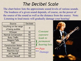 The Decibel Scale
The chart below lists the approximate sound levels of various sounds.
 The loudness of a given sound depends, of course, on the power of
the source of the sound as well as the distance from the source. Note:
 Listening to loud music will gradually damage your hearing!
       Source           Decibels
Anything on the verge
                           0
  of being audible
      Whisper             30           Constant
Normal Conversation       60           exposure
    Busy Traffic          70           leads to

                                   }
    Niagara Falls         90
                                       permanent
        Train             100
 Construction Noise       110          hearing loss.
   Rock Concert           120          Pain
   Machine Gun            130
                                       Damage
     Jet Takeoff          150
   Rocket Takeoff         180
 