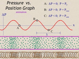 Pressure vs.        A: ∆ P = 0; P = P0
 Position Graph       B: ∆ P > 0; P = Pmax
      animation
∆P                    C: ∆ P < 0; P = Pmin
                  B

                                             x
      A
                           C
                       λ
 