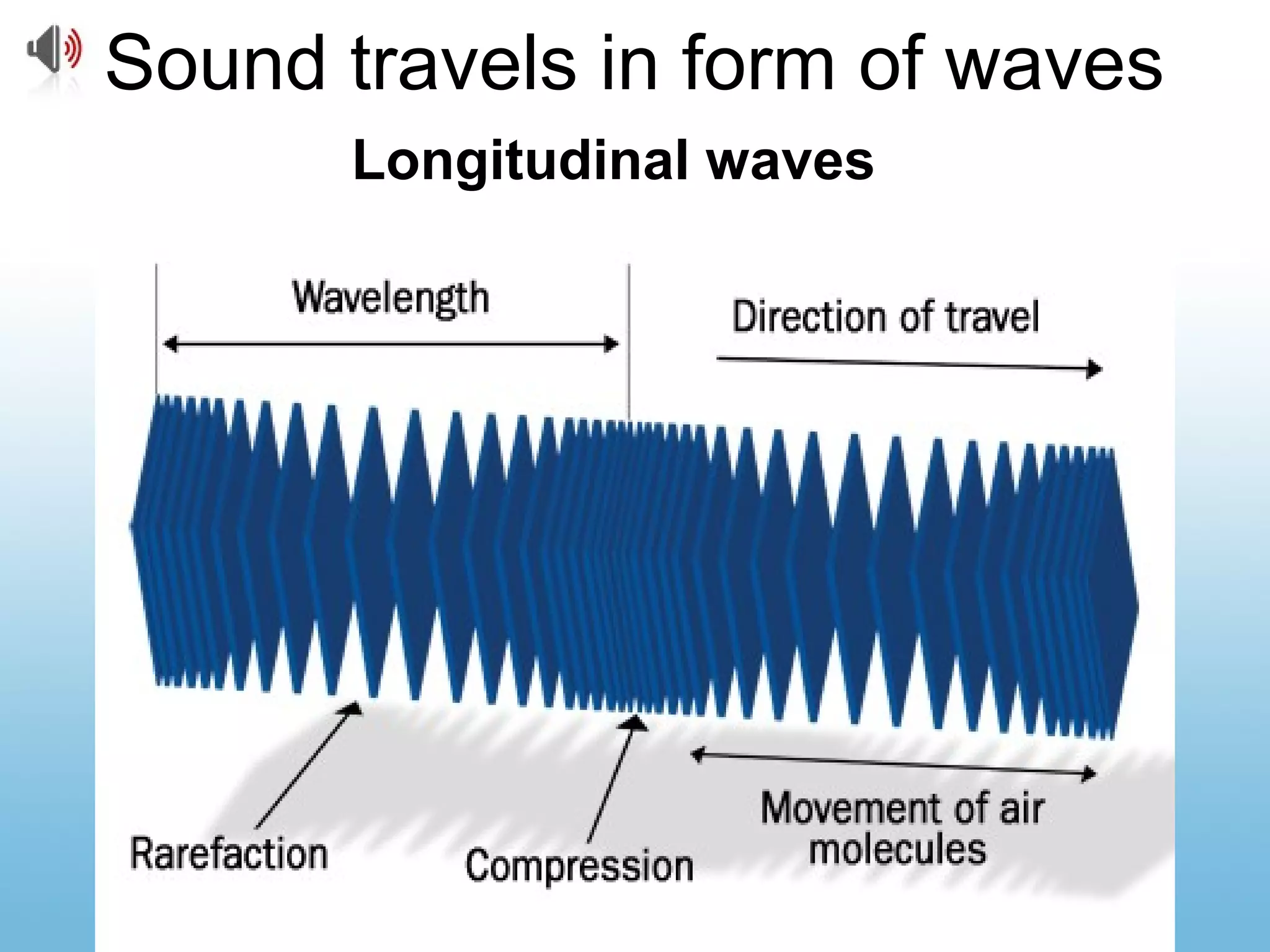 Sound travels in form of waves
Longitudinal waves
 